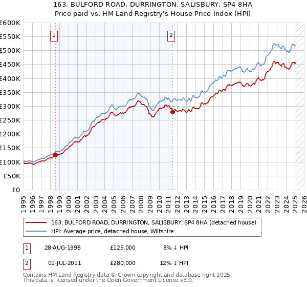 163, BULFORD ROAD, DURRINGTON, SALISBURY, SP4 8HA: Price paid vs HM Land Registry's House Price Index