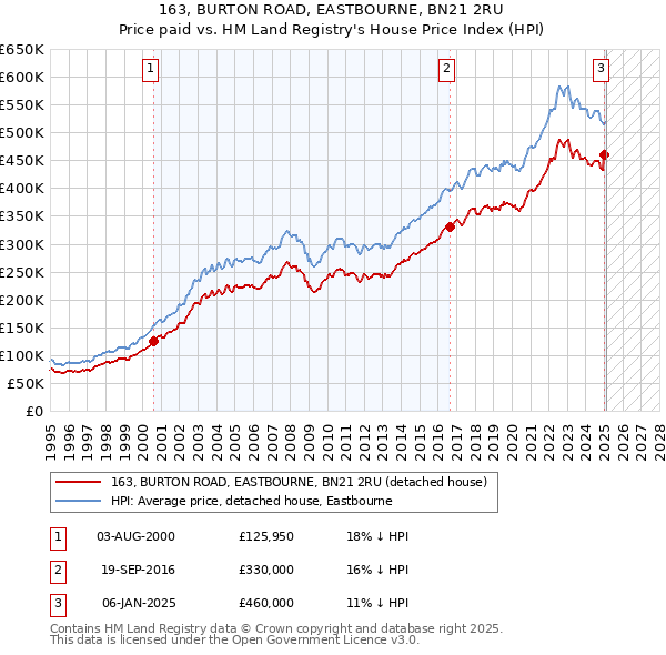 163, BURTON ROAD, EASTBOURNE, BN21 2RU: Price paid vs HM Land Registry's House Price Index