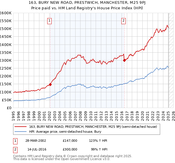 163, BURY NEW ROAD, PRESTWICH, MANCHESTER, M25 9PJ: Price paid vs HM Land Registry's House Price Index