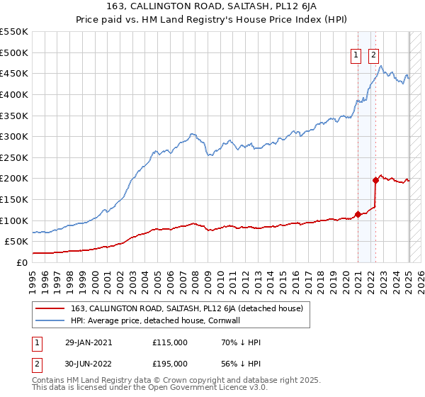 163, CALLINGTON ROAD, SALTASH, PL12 6JA: Price paid vs HM Land Registry's House Price Index