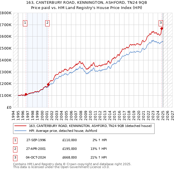 163, CANTERBURY ROAD, KENNINGTON, ASHFORD, TN24 9QB: Price paid vs HM Land Registry's House Price Index