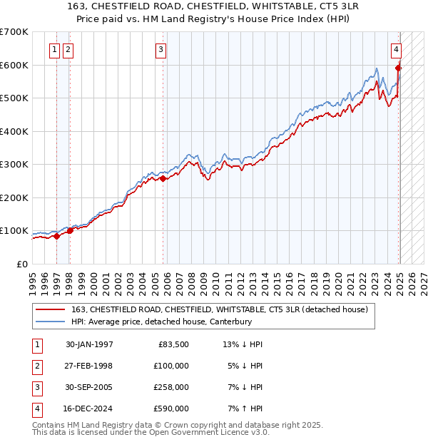 163, CHESTFIELD ROAD, CHESTFIELD, WHITSTABLE, CT5 3LR: Price paid vs HM Land Registry's House Price Index