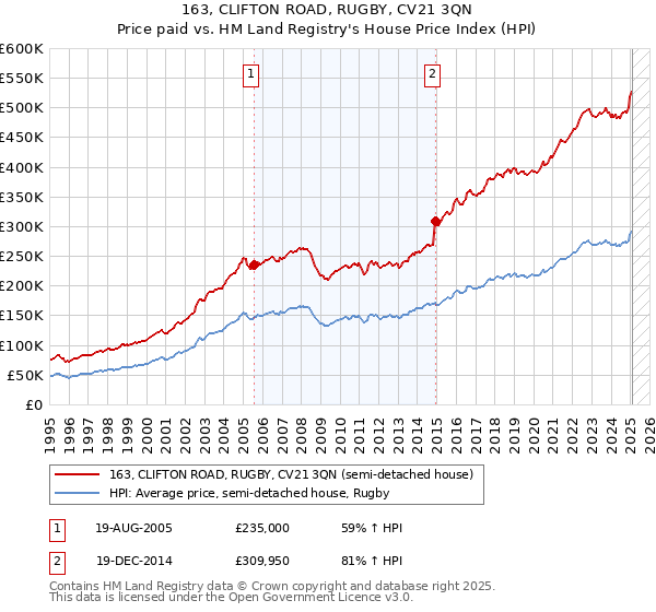 163, CLIFTON ROAD, RUGBY, CV21 3QN: Price paid vs HM Land Registry's House Price Index