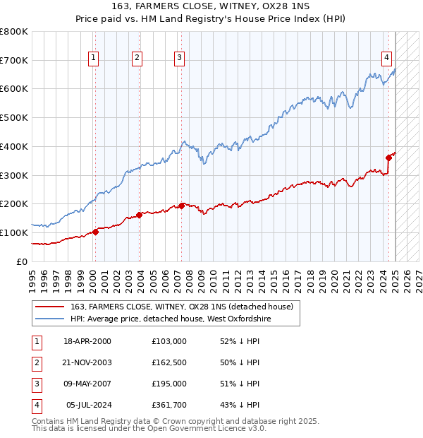163, FARMERS CLOSE, WITNEY, OX28 1NS: Price paid vs HM Land Registry's House Price Index