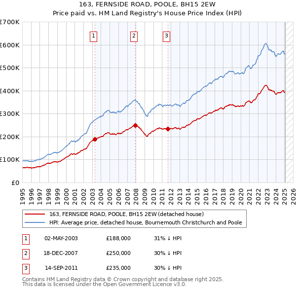 163, FERNSIDE ROAD, POOLE, BH15 2EW: Price paid vs HM Land Registry's House Price Index