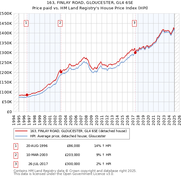 163, FINLAY ROAD, GLOUCESTER, GL4 6SE: Price paid vs HM Land Registry's House Price Index