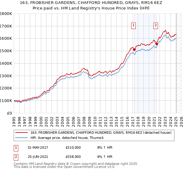 163, FROBISHER GARDENS, CHAFFORD HUNDRED, GRAYS, RM16 6EZ: Price paid vs HM Land Registry's House Price Index