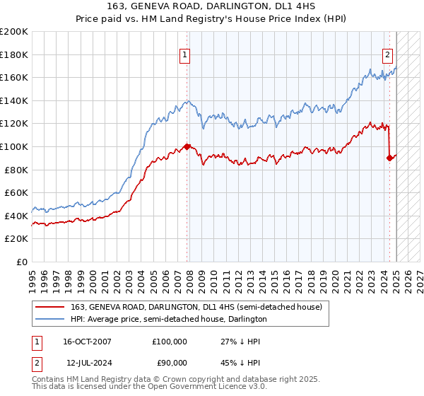 163, GENEVA ROAD, DARLINGTON, DL1 4HS: Price paid vs HM Land Registry's House Price Index