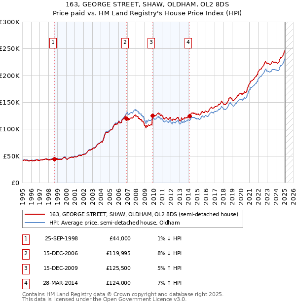 163, GEORGE STREET, SHAW, OLDHAM, OL2 8DS: Price paid vs HM Land Registry's House Price Index