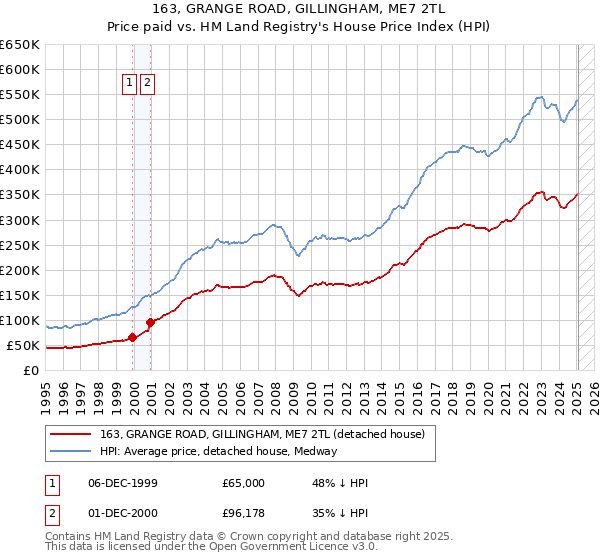 163, GRANGE ROAD, GILLINGHAM, ME7 2TL: Price paid vs HM Land Registry's House Price Index
