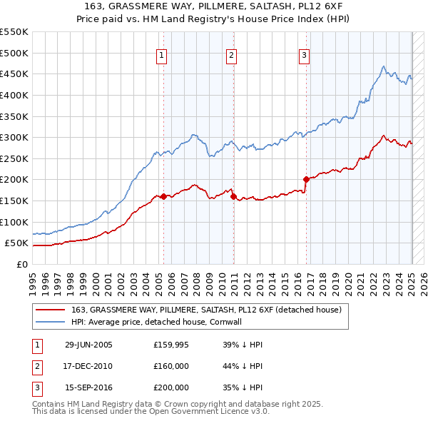 163, GRASSMERE WAY, PILLMERE, SALTASH, PL12 6XF: Price paid vs HM Land Registry's House Price Index