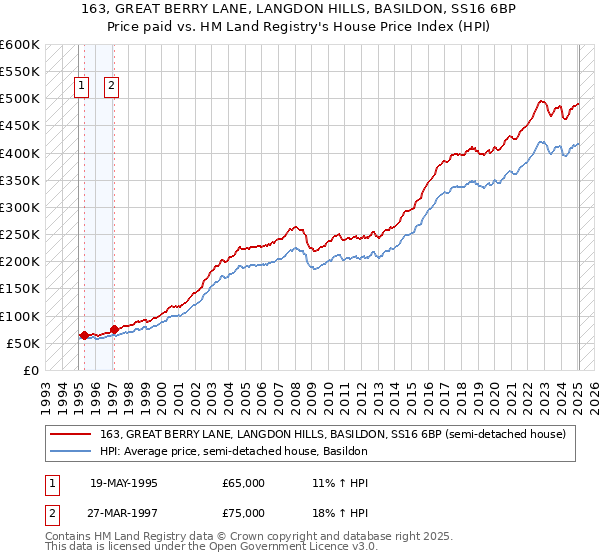 163, GREAT BERRY LANE, LANGDON HILLS, BASILDON, SS16 6BP: Price paid vs HM Land Registry's House Price Index
