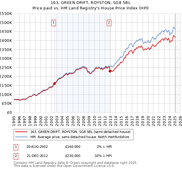 163, GREEN DRIFT, ROYSTON, SG8 5BL: Price paid vs HM Land Registry's House Price Index