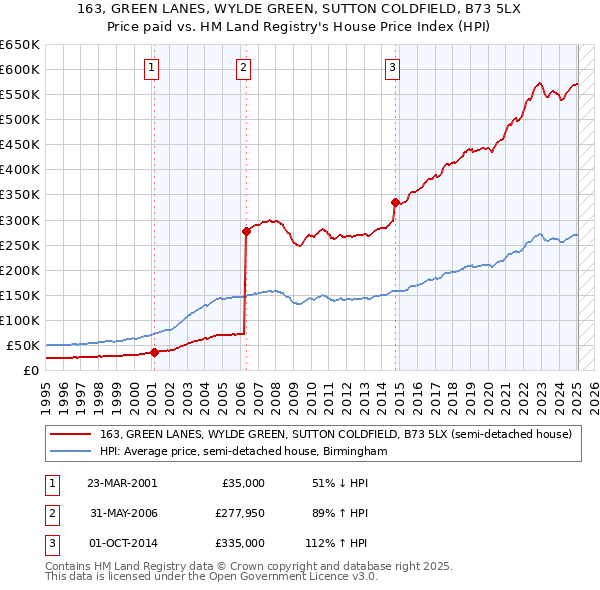 163, GREEN LANES, WYLDE GREEN, SUTTON COLDFIELD, B73 5LX: Price paid vs HM Land Registry's House Price Index