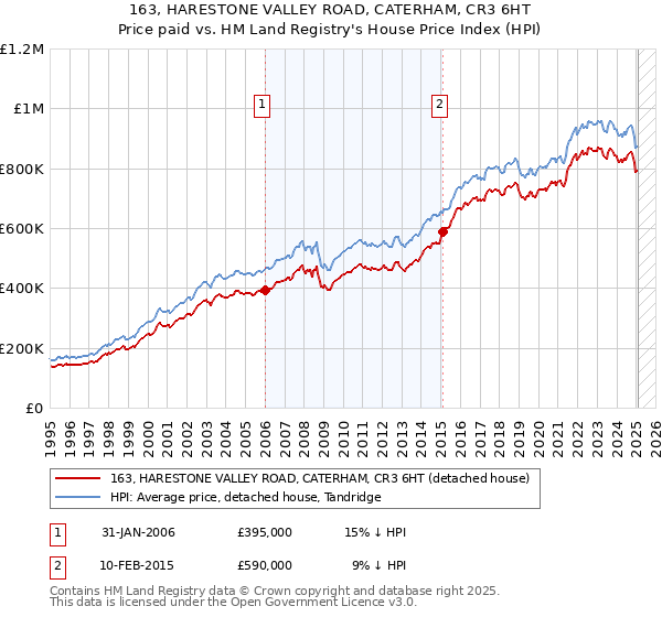 163, HARESTONE VALLEY ROAD, CATERHAM, CR3 6HT: Price paid vs HM Land Registry's House Price Index