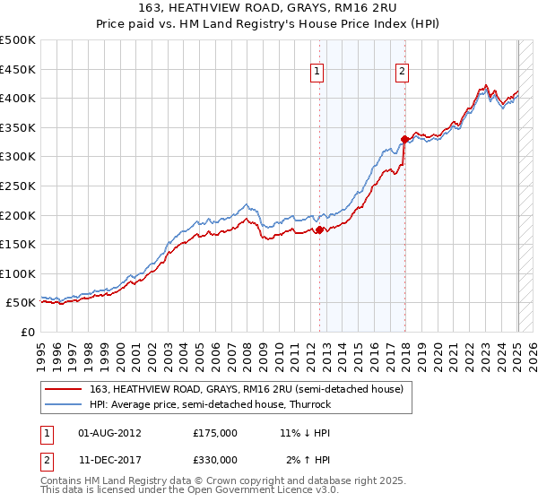 163, HEATHVIEW ROAD, GRAYS, RM16 2RU: Price paid vs HM Land Registry's House Price Index