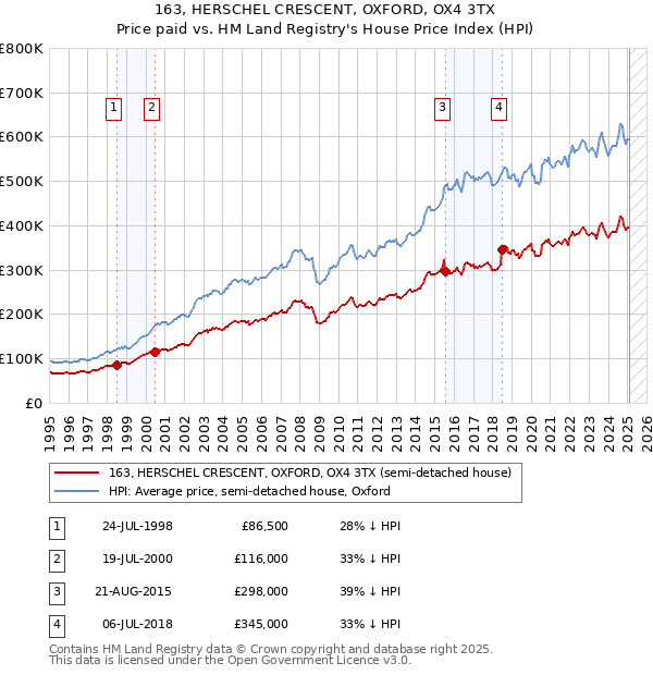 163, HERSCHEL CRESCENT, OXFORD, OX4 3TX: Price paid vs HM Land Registry's House Price Index