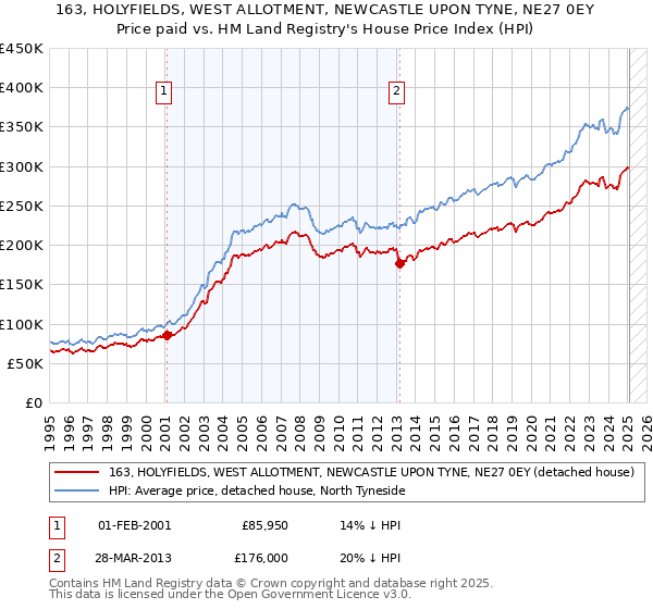 163, HOLYFIELDS, WEST ALLOTMENT, NEWCASTLE UPON TYNE, NE27 0EY: Price paid vs HM Land Registry's House Price Index