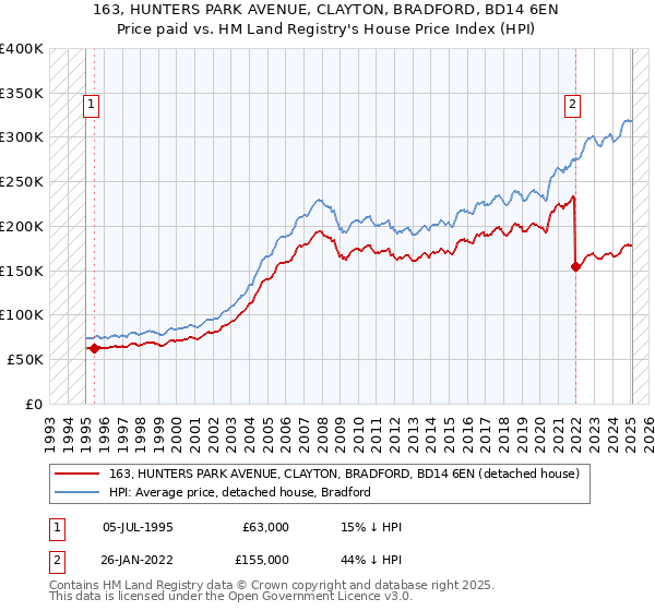 163, HUNTERS PARK AVENUE, CLAYTON, BRADFORD, BD14 6EN: Price paid vs HM Land Registry's House Price Index