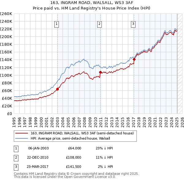163, INGRAM ROAD, WALSALL, WS3 3AF: Price paid vs HM Land Registry's House Price Index