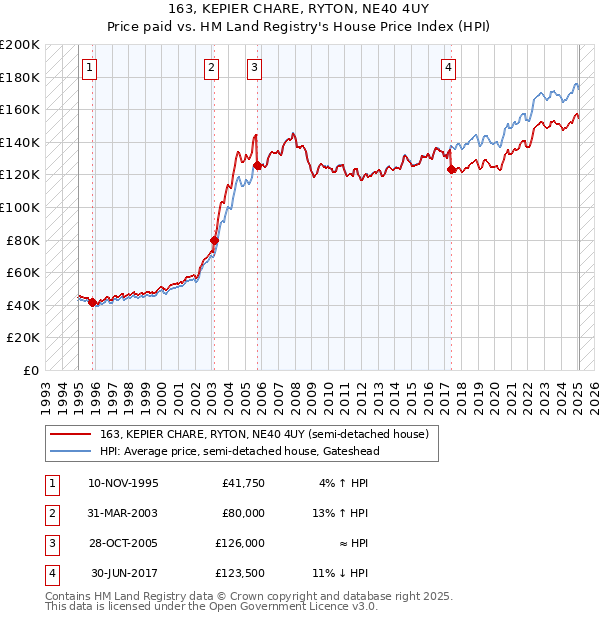 163, KEPIER CHARE, RYTON, NE40 4UY: Price paid vs HM Land Registry's House Price Index