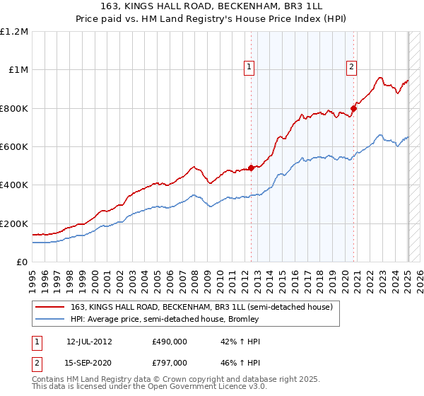 163, KINGS HALL ROAD, BECKENHAM, BR3 1LL: Price paid vs HM Land Registry's House Price Index