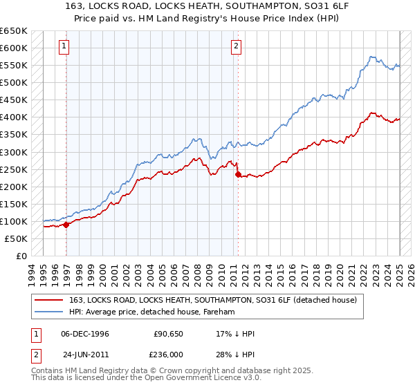 163, LOCKS ROAD, LOCKS HEATH, SOUTHAMPTON, SO31 6LF: Price paid vs HM Land Registry's House Price Index