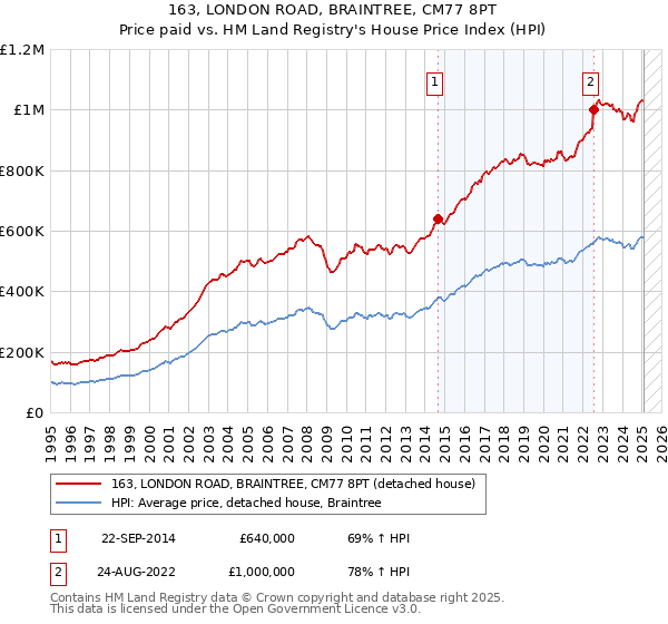163, LONDON ROAD, BRAINTREE, CM77 8PT: Price paid vs HM Land Registry's House Price Index