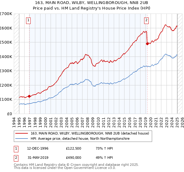 163, MAIN ROAD, WILBY, WELLINGBOROUGH, NN8 2UB: Price paid vs HM Land Registry's House Price Index