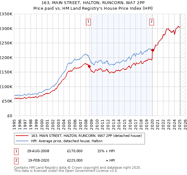163, MAIN STREET, HALTON, RUNCORN, WA7 2PP: Price paid vs HM Land Registry's House Price Index