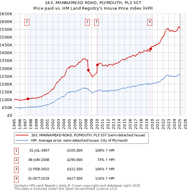 163, MANNAMEAD ROAD, PLYMOUTH, PL3 5ST: Price paid vs HM Land Registry's House Price Index