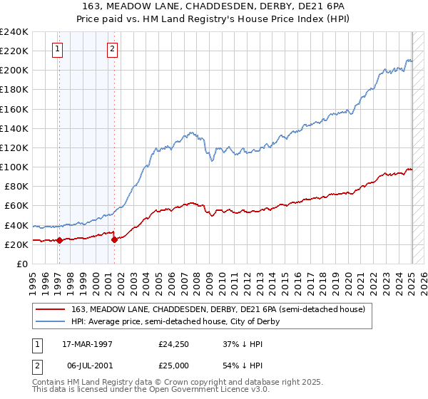 163, MEADOW LANE, CHADDESDEN, DERBY, DE21 6PA: Price paid vs HM Land Registry's House Price Index