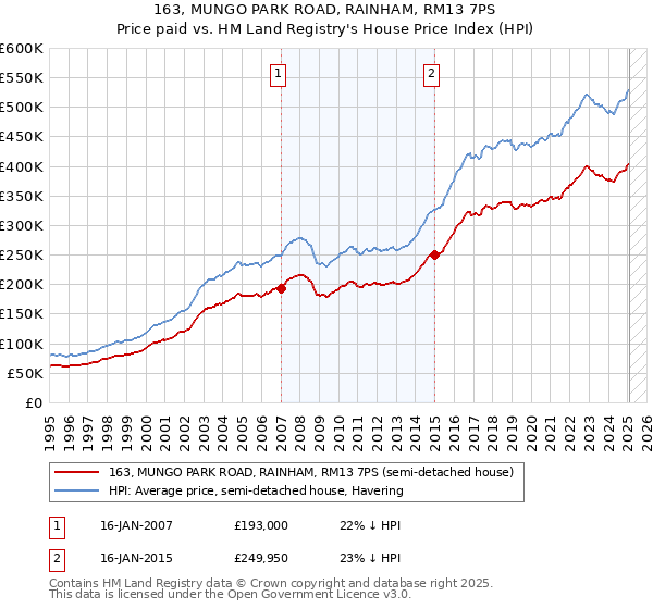 163, MUNGO PARK ROAD, RAINHAM, RM13 7PS: Price paid vs HM Land Registry's House Price Index