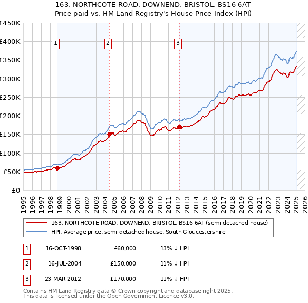 163, NORTHCOTE ROAD, DOWNEND, BRISTOL, BS16 6AT: Price paid vs HM Land Registry's House Price Index