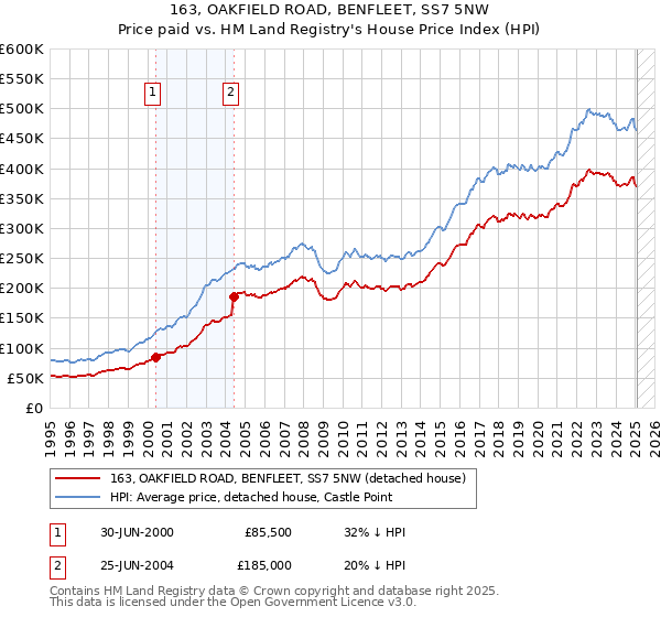 163, OAKFIELD ROAD, BENFLEET, SS7 5NW: Price paid vs HM Land Registry's House Price Index