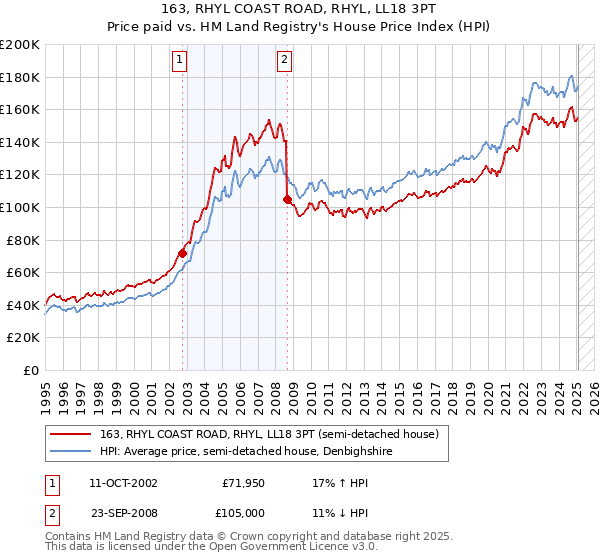 163, RHYL COAST ROAD, RHYL, LL18 3PT: Price paid vs HM Land Registry's House Price Index