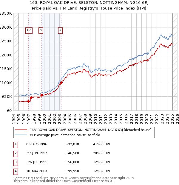 163, ROYAL OAK DRIVE, SELSTON, NOTTINGHAM, NG16 6RJ: Price paid vs HM Land Registry's House Price Index