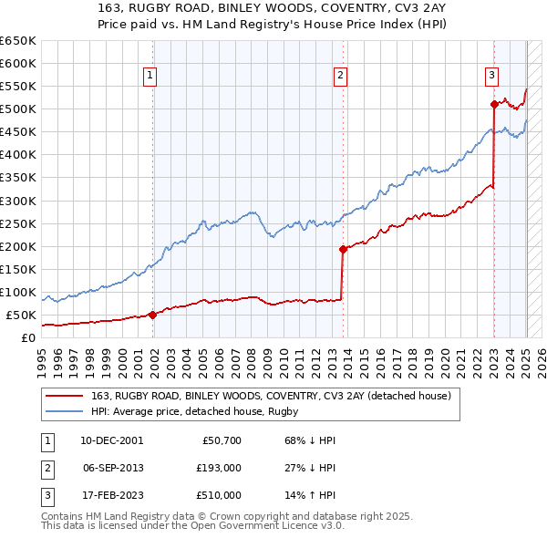 163, RUGBY ROAD, BINLEY WOODS, COVENTRY, CV3 2AY: Price paid vs HM Land Registry's House Price Index