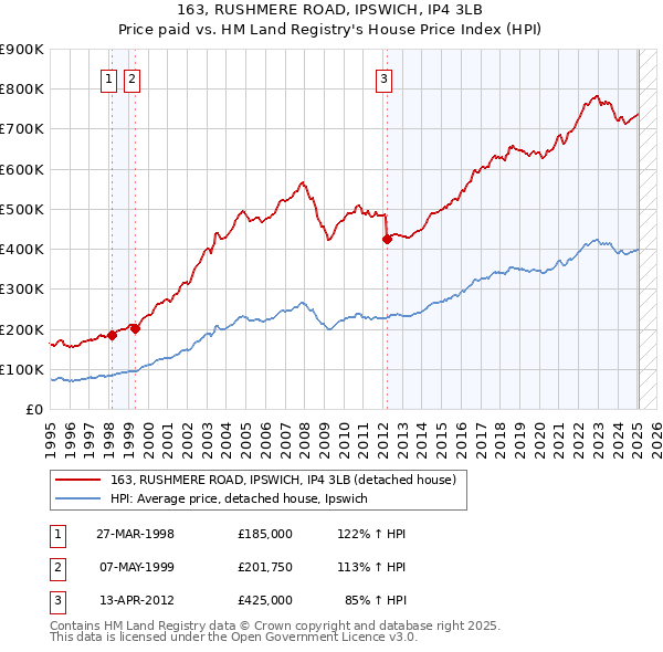 163, RUSHMERE ROAD, IPSWICH, IP4 3LB: Price paid vs HM Land Registry's House Price Index
