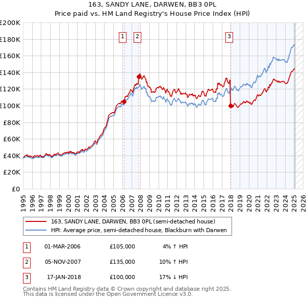 163, SANDY LANE, DARWEN, BB3 0PL: Price paid vs HM Land Registry's House Price Index
