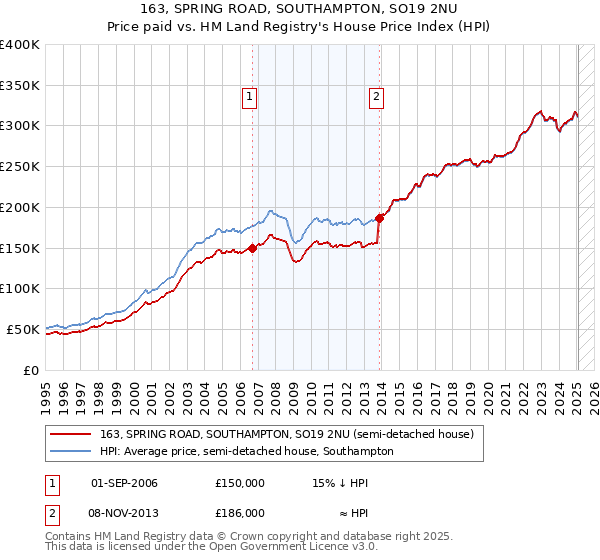 163, SPRING ROAD, SOUTHAMPTON, SO19 2NU: Price paid vs HM Land Registry's House Price Index