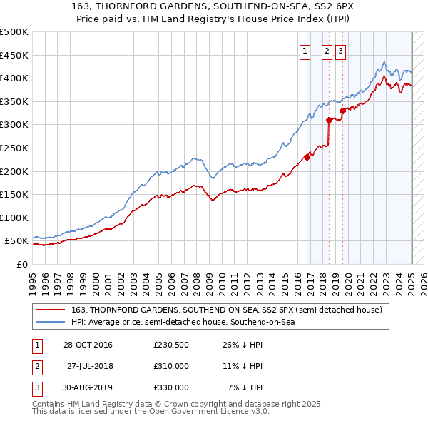 163, THORNFORD GARDENS, SOUTHEND-ON-SEA, SS2 6PX: Price paid vs HM Land Registry's House Price Index