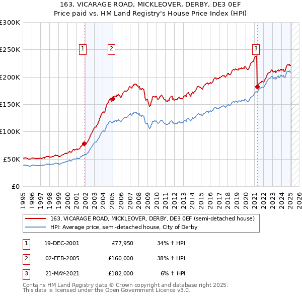 163, VICARAGE ROAD, MICKLEOVER, DERBY, DE3 0EF: Price paid vs HM Land Registry's House Price Index