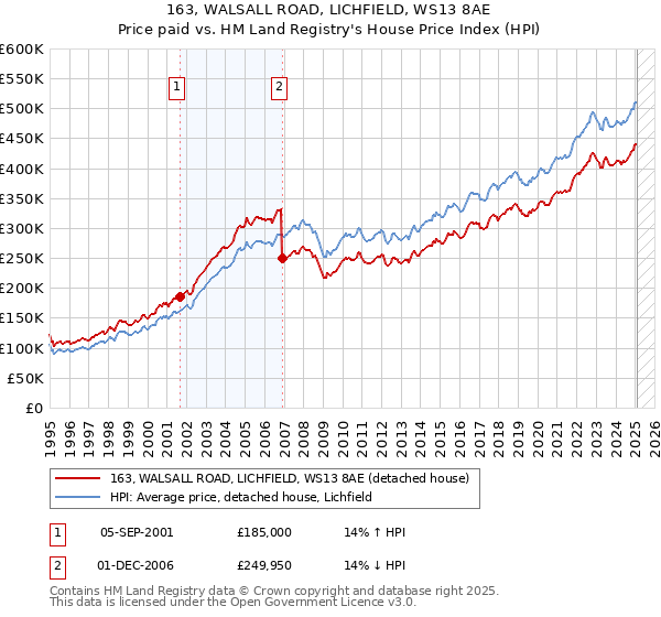 163, WALSALL ROAD, LICHFIELD, WS13 8AE: Price paid vs HM Land Registry's House Price Index