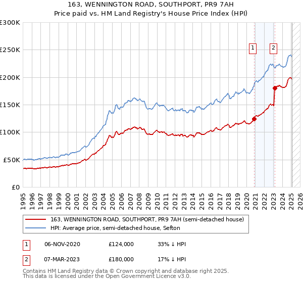 163, WENNINGTON ROAD, SOUTHPORT, PR9 7AH: Price paid vs HM Land Registry's House Price Index