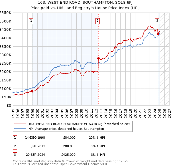 163, WEST END ROAD, SOUTHAMPTON, SO18 6PJ: Price paid vs HM Land Registry's House Price Index
