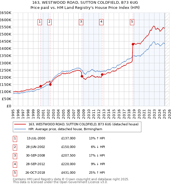 163, WESTWOOD ROAD, SUTTON COLDFIELD, B73 6UG: Price paid vs HM Land Registry's House Price Index