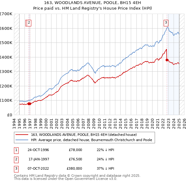 163, WOODLANDS AVENUE, POOLE, BH15 4EH: Price paid vs HM Land Registry's House Price Index