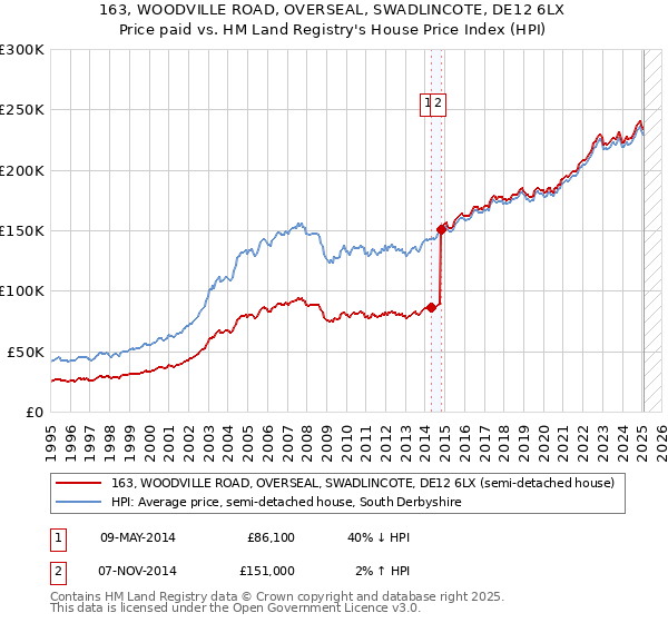 163, WOODVILLE ROAD, OVERSEAL, SWADLINCOTE, DE12 6LX: Price paid vs HM Land Registry's House Price Index