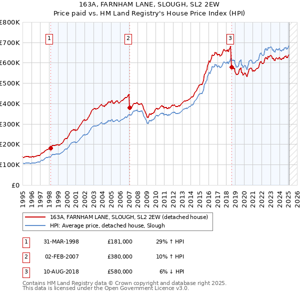163A, FARNHAM LANE, SLOUGH, SL2 2EW: Price paid vs HM Land Registry's House Price Index
